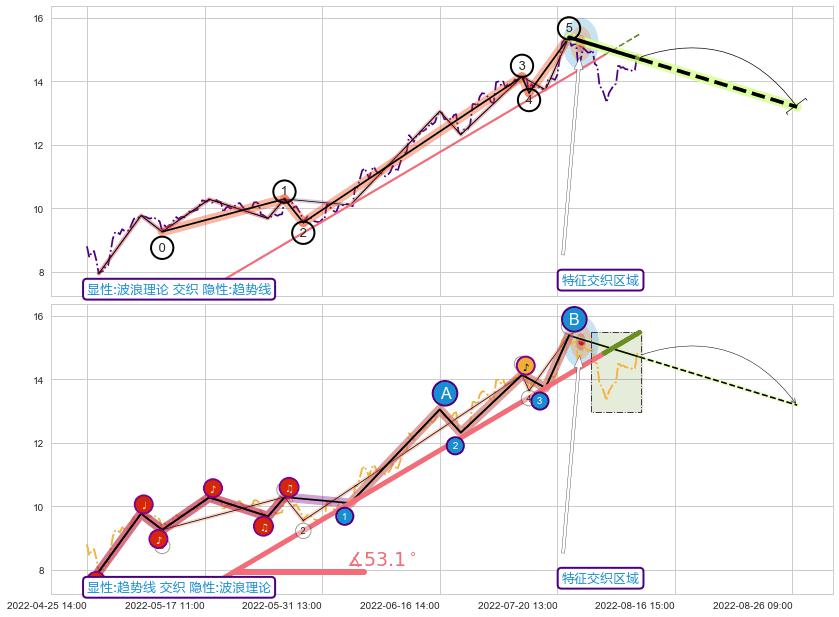 趋势线 ➕ 调整浪ABC